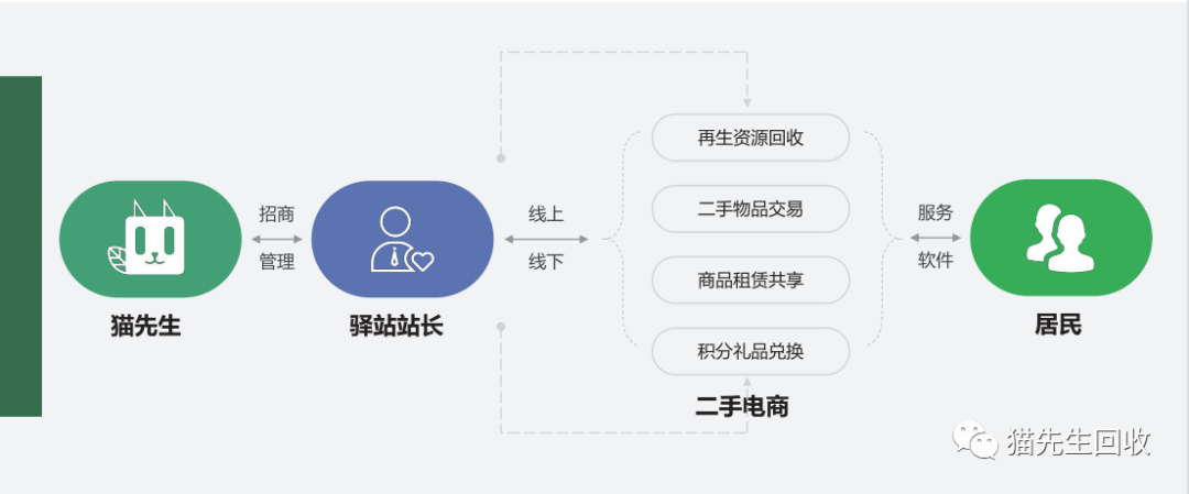 貓先生智能再生資源回收站，環(huán)保驛站，垃圾分類設(shè)備廠家.png