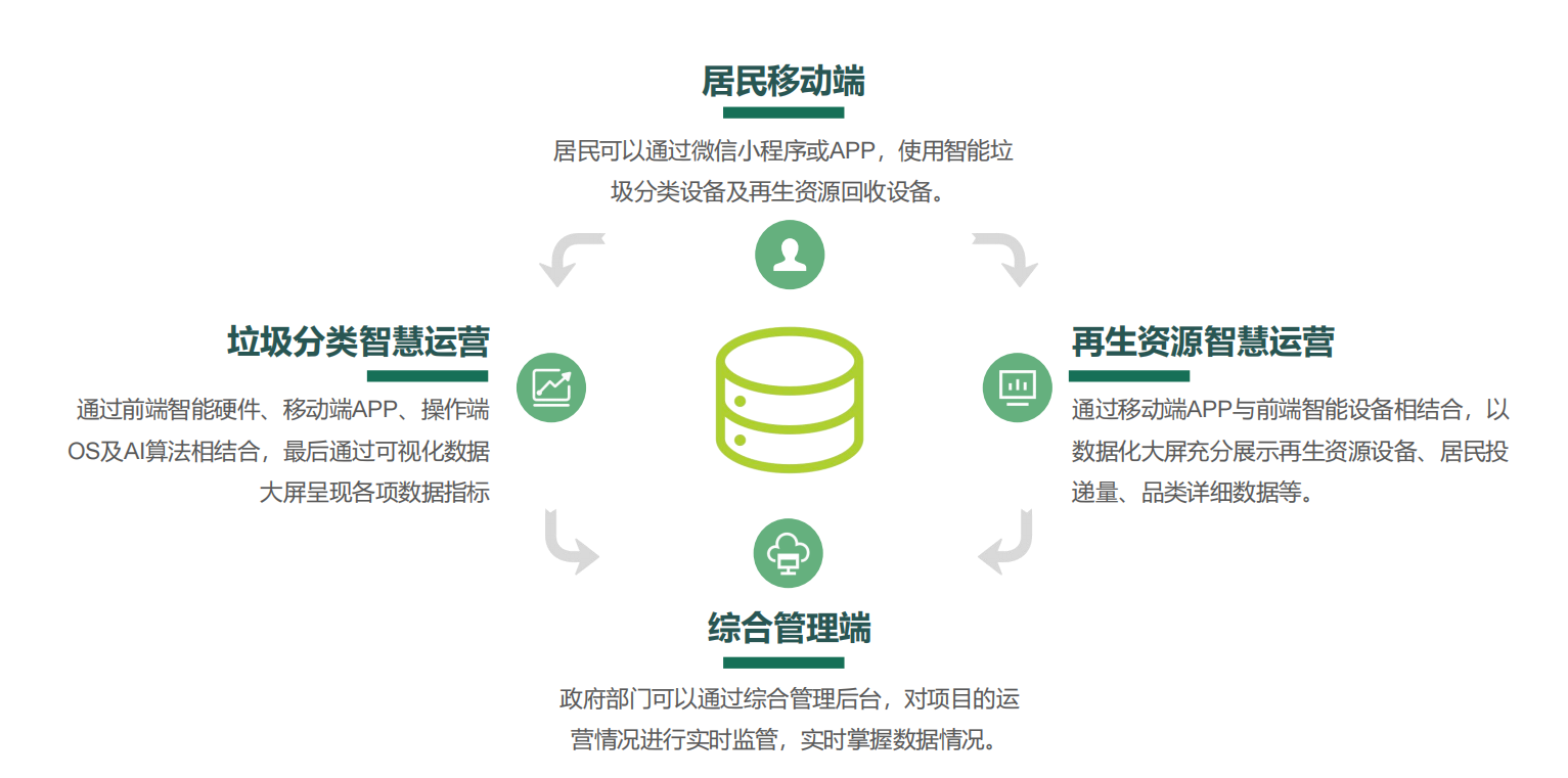 垃圾分類投放站，四分類垃圾房，智能垃圾分類投放點(diǎn) ，定時(shí)定點(diǎn)垃圾收集房