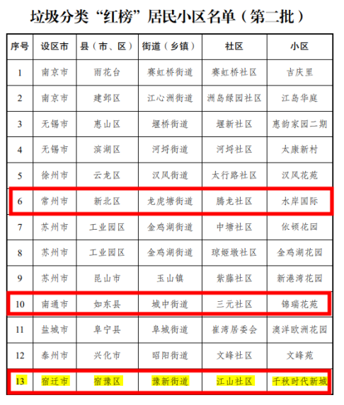 貓先生垃圾分類，垃圾分類示范小區(qū)，試點(diǎn)小區(qū)建設(shè)，垃圾分類設(shè)備